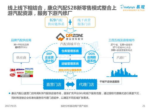 易观2017年上半年中国汽车后市场电商专题分析 大数据如何重塑服务生态
