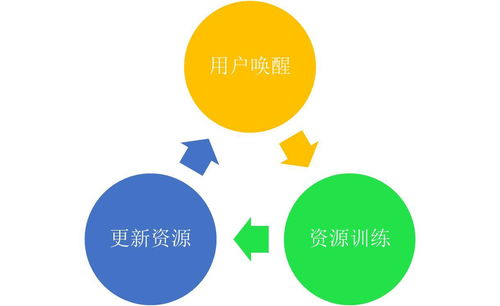唤醒闭环优化服务 15天免费试用，驱动企业大数据转型